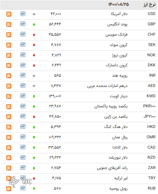نرخ رسمی 46 ارز بین بانکی 