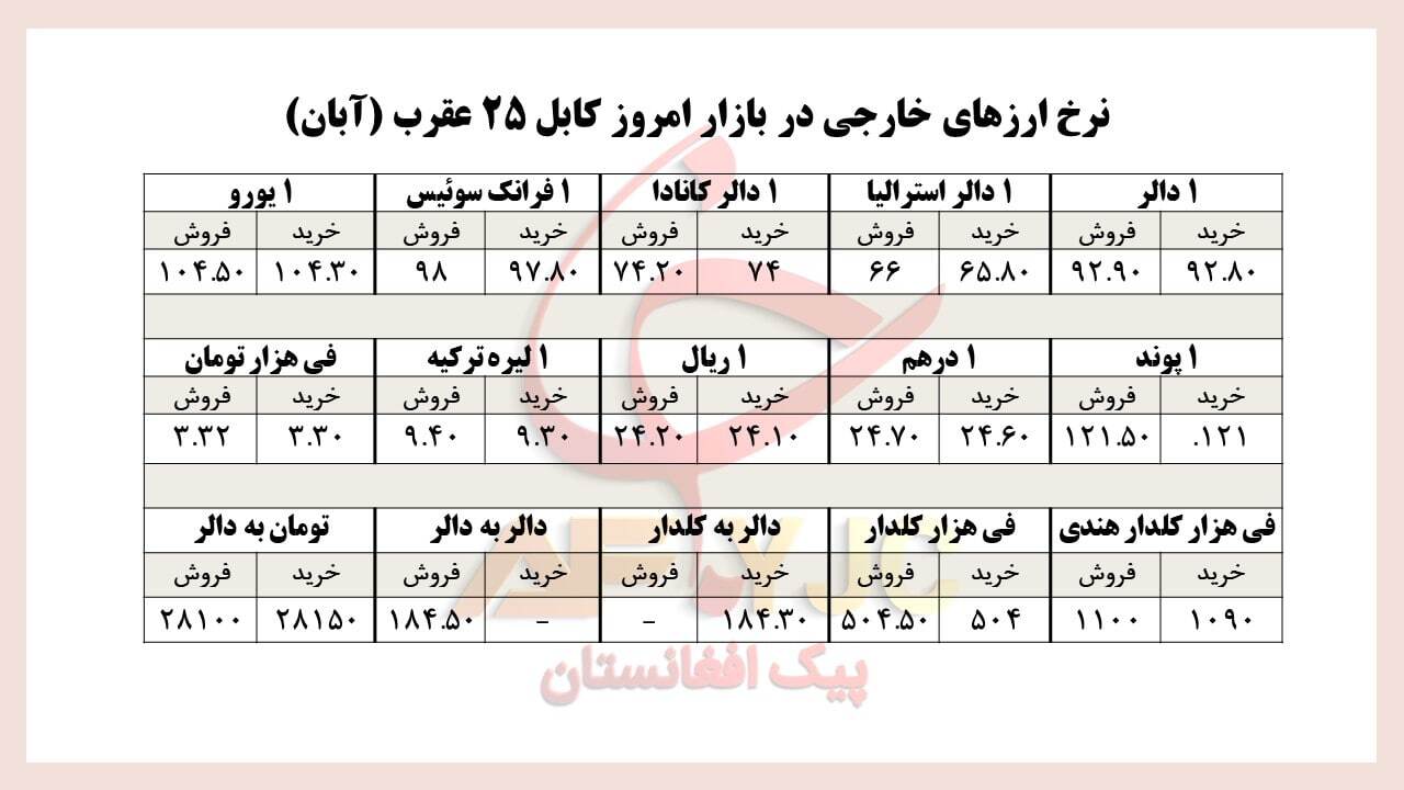 نرخ ارزهای خارجی در بازار امروز کابل/ ۲۵ عقرب نرخ ارزهای خارجی در بازار امروز کابل/ ۲۵ عقرب