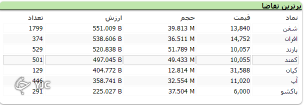 ریزش ۷ هزار و ۷۱۶ واحدی شاخص بورس