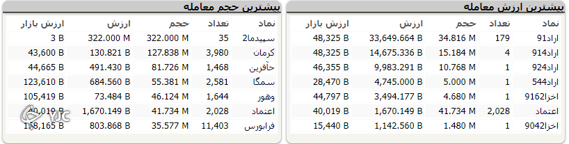 ریزش ۷ هزار و ۷۱۶ واحدی شاخص بورس