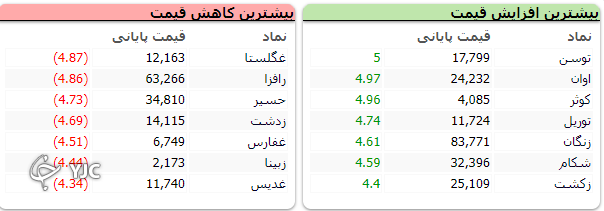 ریزش ۷ هزار و ۷۱۶ واحدی شاخص بورس