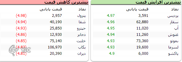 ریزش ۷ هزار و ۷۱۶ واحدی شاخص بورس