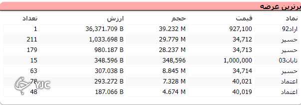 ریزش ۷ هزار و ۷۱۶ واحدی شاخص بورس