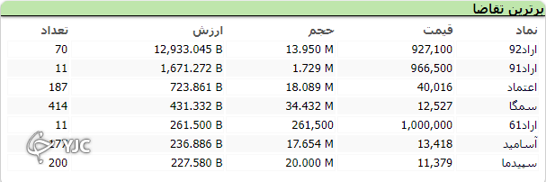 ریزش ۷ هزار و ۷۱۶ واحدی شاخص بورس