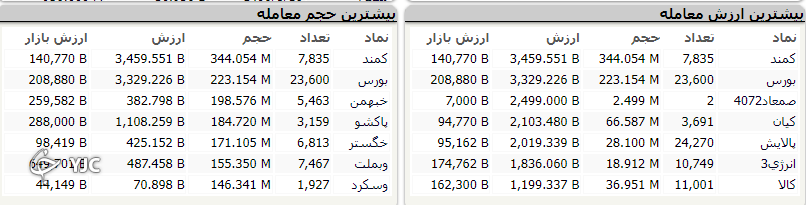 ریزش ۷ هزار و ۷۱۶ واحدی شاخص بورس