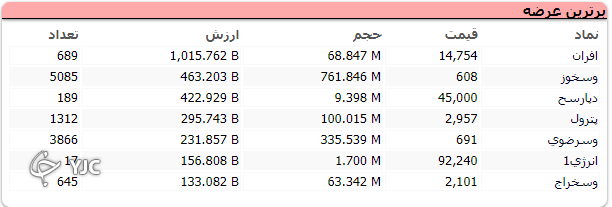 ریزش ۷ هزار و ۷۱۶ واحدی شاخص بورس