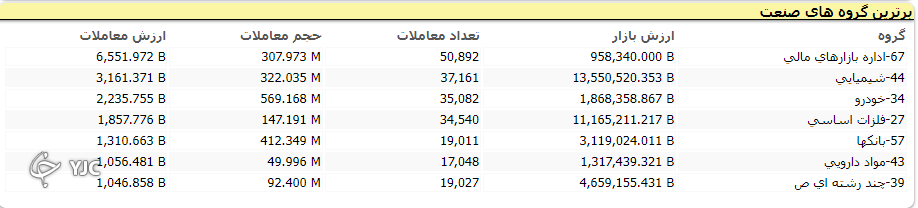 ریزش ۷ هزار و ۷۱۶ واحدی شاخص بورس