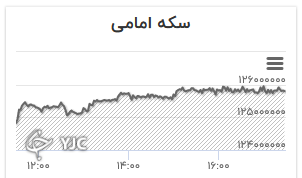 نرخ دلار نمودار تغییرات قیمت سکه امامینمودار تغییرات قیمت سکه تمام بهار آزادیهزار تومان را از دست داد/نرخ سکه صعودی شد