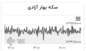 نمودار تغییرات قیمت سکه تمام بهار آزادی