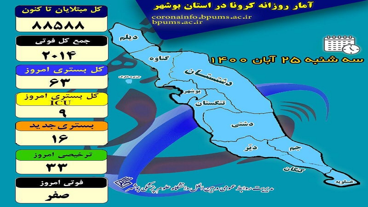 بیماران کرونایی بستری در بیمارستان‌های بوشهر کاهش یافت