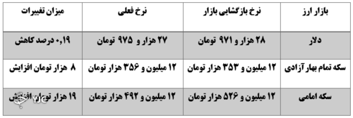 نرخ ارز در 25 آبان ماه 1400