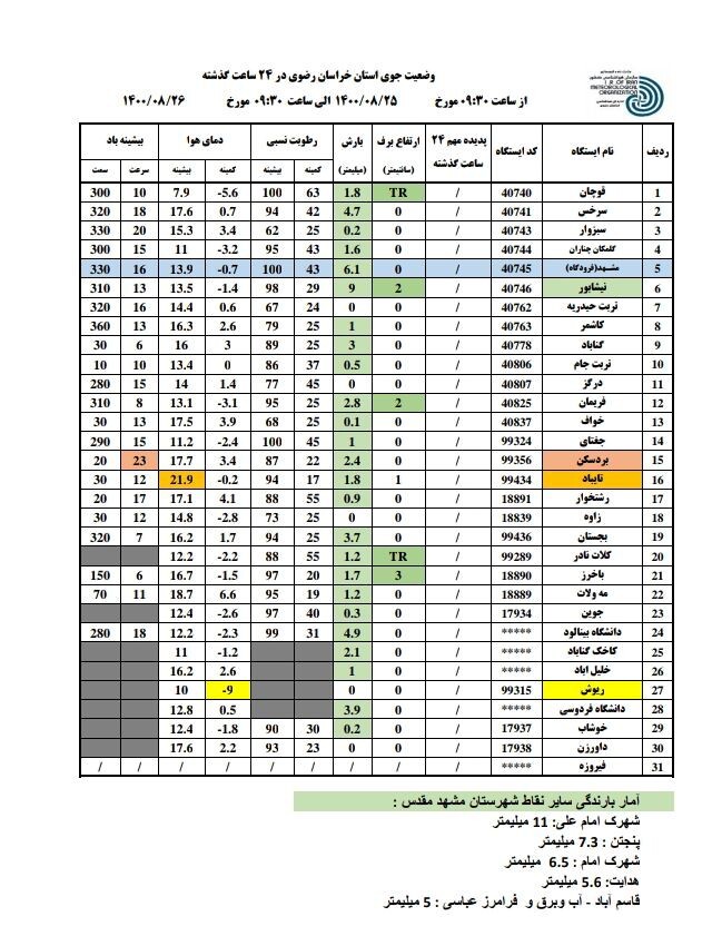 میزان بارندگی شهرستان&zwnj;های خراسان رضوی در ۲۴ ساعت گذشته