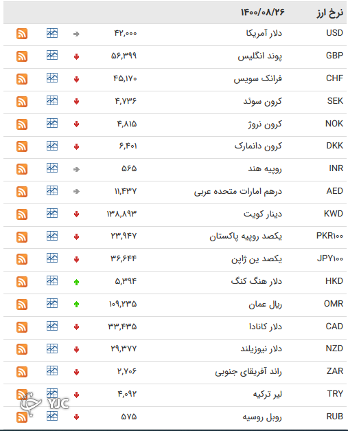 نرخ رسمی 46 ارز بین بانکی 