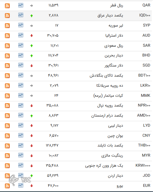 نرخ رسمی 46 ارز بین بانکی 