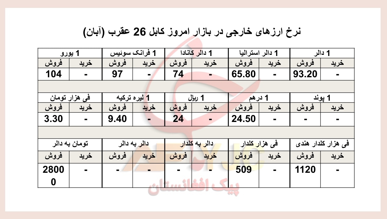 نرخ ارز&zwnj;های خارجی در بازار امروز کابل/ ۲۶ عقرب