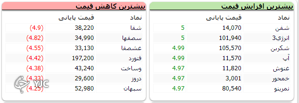شاخص کل با تلاطم بسیار، محدوده یک میلیون و ۴۰۰ هزار واحدی را از دست نداد
