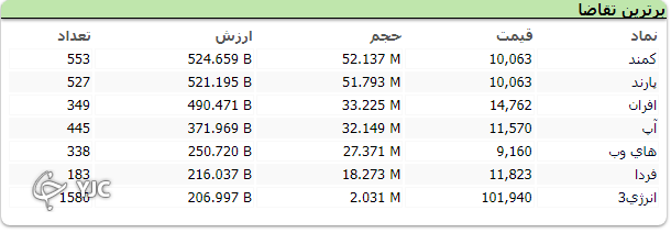 شاخص کل با تلاطم بسیار، محدوده یک میلیون و ۴۰۰ هزار واحدی را از دست نداد