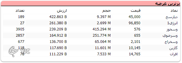 شاخص کل با تلاطم بسیار، محدوده یک میلیون و ۴۰۰ هزار واحدی را از دست نداد