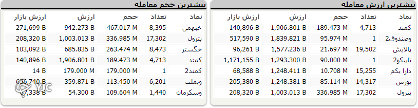 شاخص کل با تلاطم بسیار، محدوده یک میلیون و ۴۰۰ هزار واحدی را از دست نداد