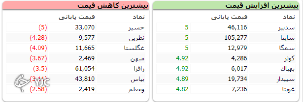 شاخص کل با تلاطم بسیار، محدوده یک میلیون و ۴۰۰ هزار واحدی را از دست نداد