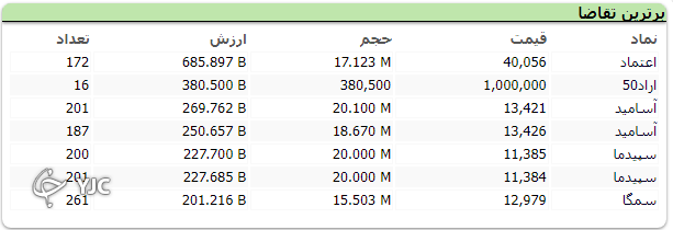 شاخص کل با تلاطم بسیار، محدوده یک میلیون و ۴۰۰ هزار واحدی را از دست نداد