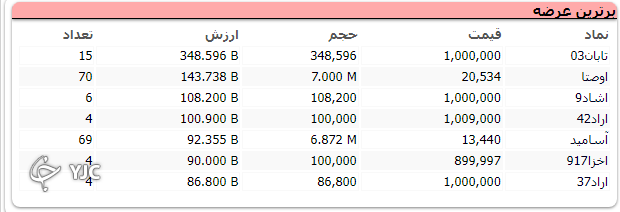 شاخص کل با تلاطم بسیار، محدوده یک میلیون و ۴۰۰ هزار واحدی را از دست نداد