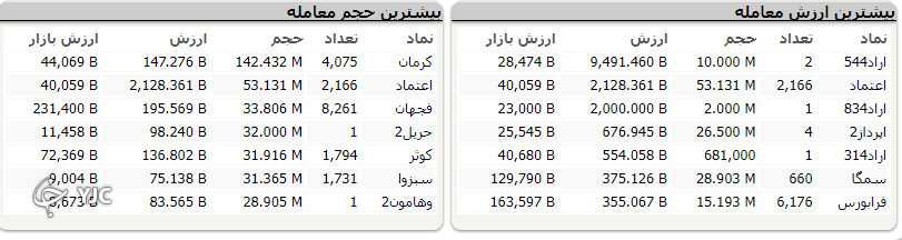 شاخص کل با تلاطم بسیار، محدوده یک میلیون و ۴۰۰ هزار واحدی را از دست نداد