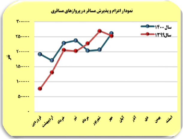 رشد ۳۱ درصدی در نشست وبرخاست هواپیما / پذیرش ۲ برابری پرواز&zwnj;های خارجی در فرودگاه&zwnj;های کشور