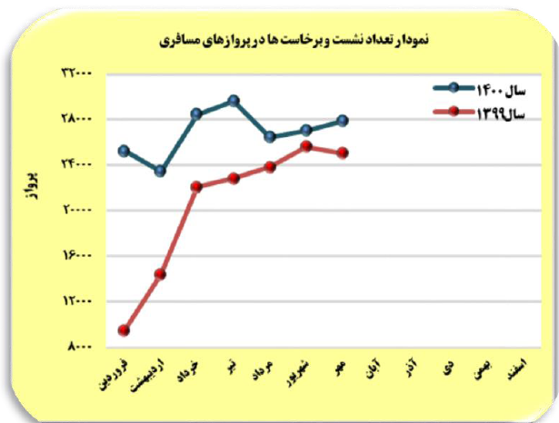 رشد ۳۱ درصدی در نشست وبرخاست هواپیما / پذیرش ۲ برابری پرواز&zwnj;های خارجی در فرودگاه&zwnj;های کشور