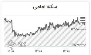 نمودار تغییرات قیمت سکه امامی