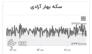 نمودار تغییرات قیمت سکه تمام بهار آزادی