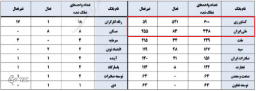 جدول میزان تملک بانک ها در زمینه بنگاه های اقتصادی