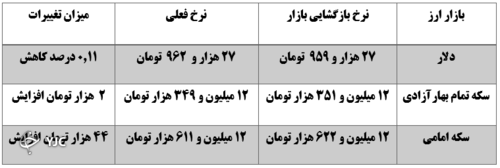 نرخ ارز در 26 آبان ماه 1400