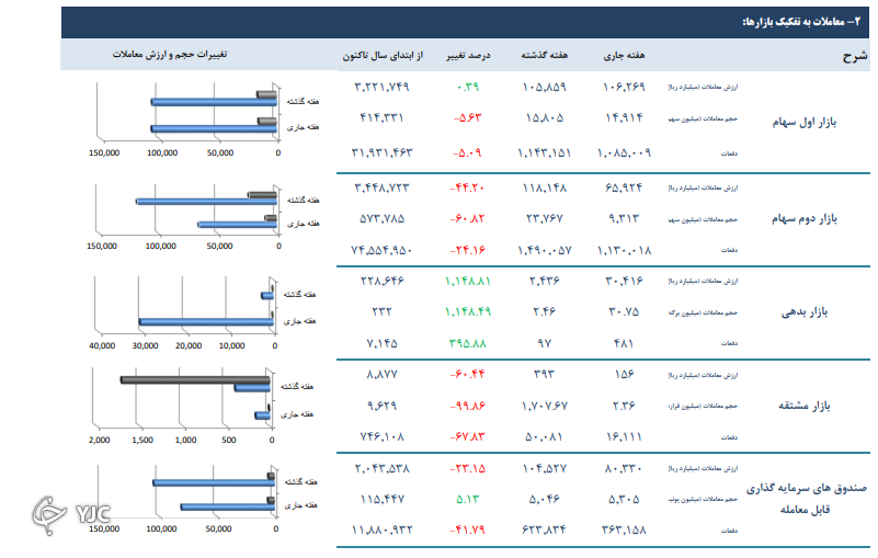 بر خلاف سایر بازارها، بازار بدهی رشد ۱۱۴۸ درصدی را تجربه کرد