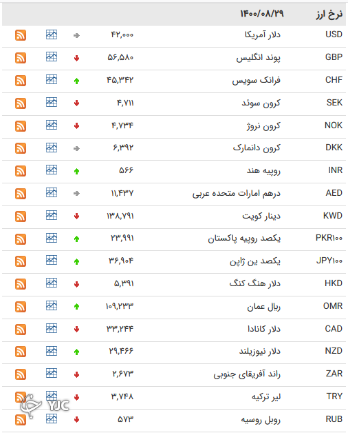 نرخ رسمی 46 ارز بین بانکی 