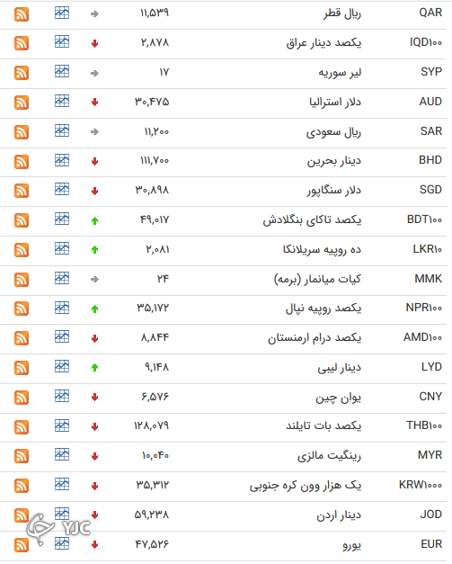 نرخ رسمی 46 ارز بین بانکی 