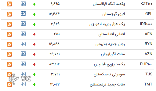 نرخ رسمی 46 ارز بین بانکی 