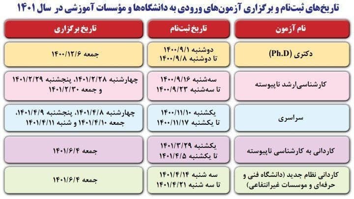 اعلام زمان ثبت نام آزمون&zwnj;های ورودی به دانشگاه&zwnj;ها در سال ۱۴۰۱
