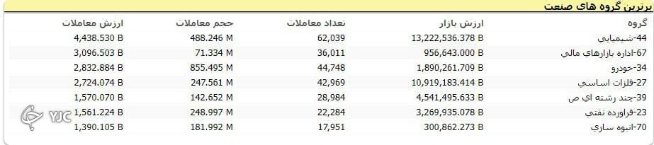 ریزش بیش از ۲۷ هزار واحد&zwnj;ی در اولین روز از هفته آخر آبان ماه