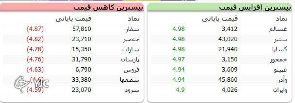 ریزش بیش از ۲۷ هزار واحد&zwnj;ی در اولین روز از هفته آخر آبان ماه