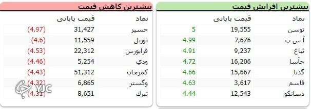 ریزش بیش از ۲۷ هزار واحد&zwnj;ی در اولین روز از هفته آخر آبان ماه