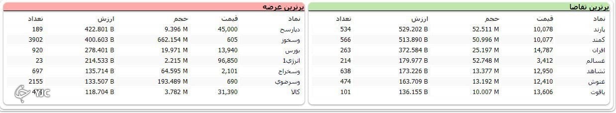 ریزش بیش از ۲۷ هزار واحد&zwnj;ی در اولین روز از هفته آخر آبان ماه