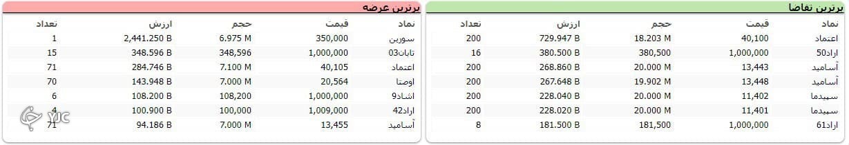 ریزش بیش از ۲۷ هزار واحد&zwnj;ی در اولین روز از هفته آخر آبان ماه