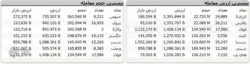 ریزش بیش از ۲۷ هزار واحد&zwnj;ی در اولین روز از هفته آخر آبان ماه