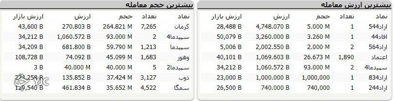 ریزش بیش از ۲۷ هزار واحد&zwnj;ی در اولین روز از هفته آخر آبان ماه