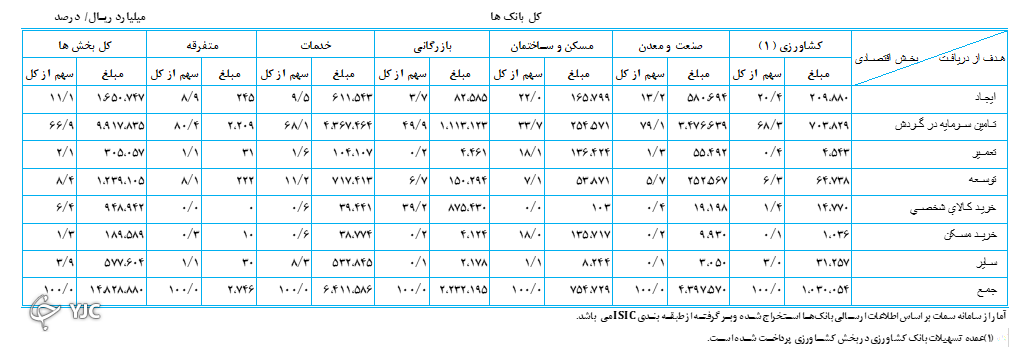 افزایش ۵۹ درصدی تسهیلات پرداختی بانک&zwnj;ها به بخش&zwnj;های اقتصادی