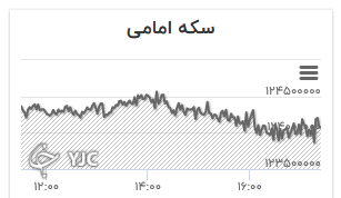 نمودار تغییرات قیمت سکه امامی