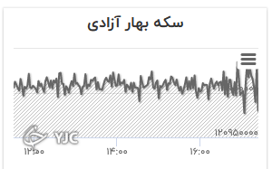 نمودار تغییرات قیمت سکه تمام بهار آزادی