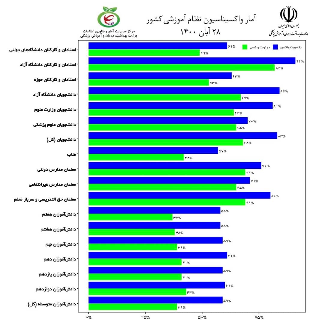 آمار واکسیناسیون&zwnj; دانش آموزان و دانشجویان و معلمان