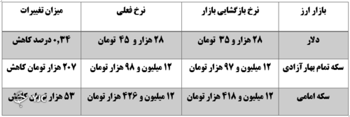 نرخ ارز در 29 آبان ماه 1400